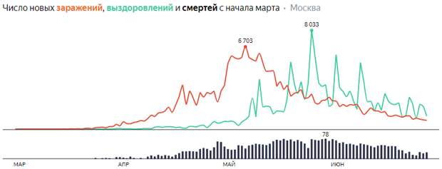 Число случаев COVID-2019 в мире превысило 10 000 000