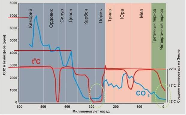 График показывает, как изменялась температура на планете в зависимости от концентрации углекислого газа в атмосфере на протяжении 550 миллионов лет. Мы можем наблюдать (пунктирные овалы) уровни углекислого газа, которые сопоставимы с сегодняшними.