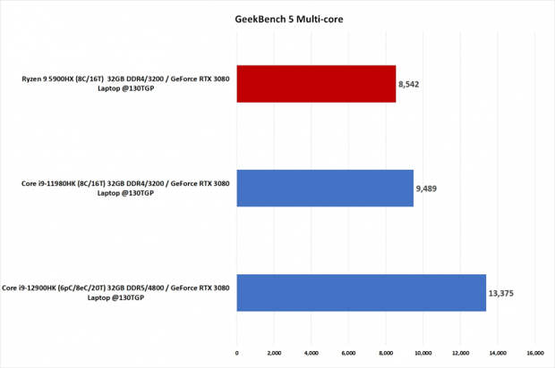 Core i9-12900HK. Многоядерный тест Geekbench 5