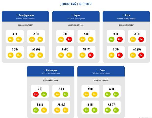 В Симферополе, Керчи, Ялте и Евпатории ищут доноров крови