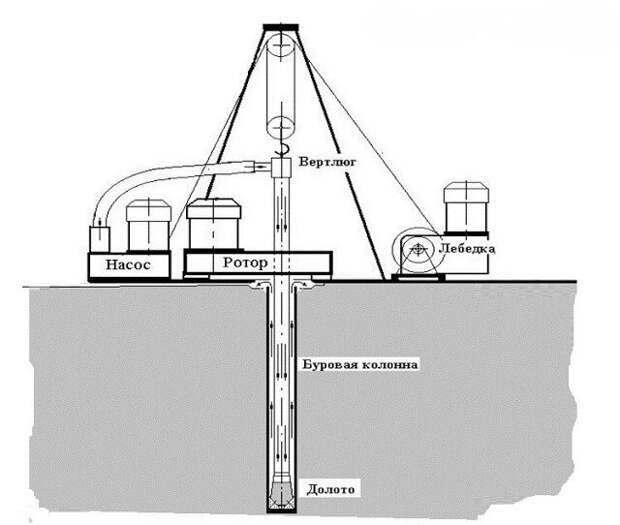 Какой метод выбрать для бурения скважины на воду