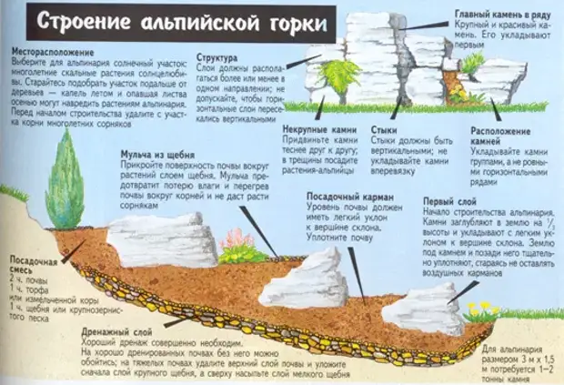 Схема укладки альпийской горки