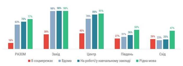 Украинцы обманули социологов в вопросе выбора языка, но в соцсети произошла зрада – исследование