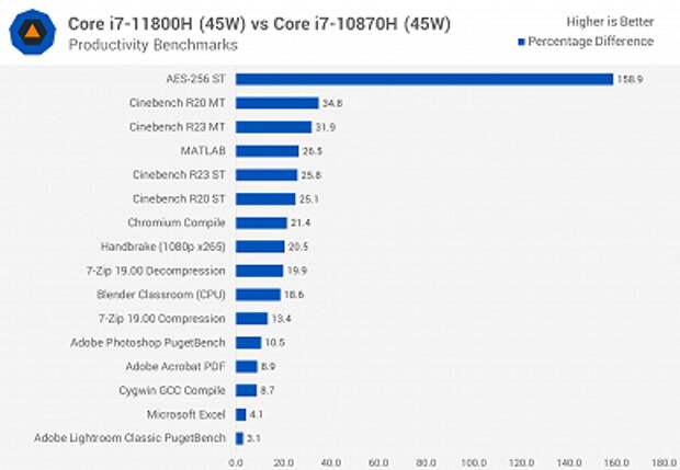 Первые тесты Core i7-11800H: у Intel получился отличный процессор, но решения AMD всё равно лучше