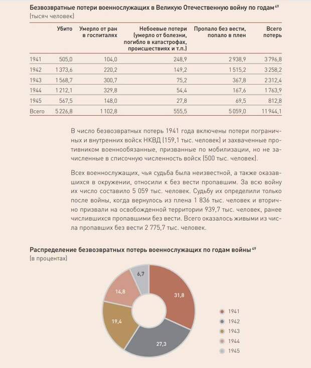 Потери России/СССР в войне с фашизмом: язык цифр