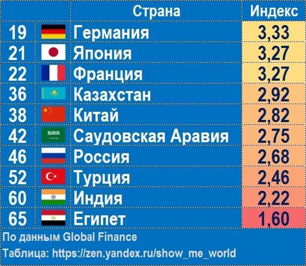 Сравнение России и других стран