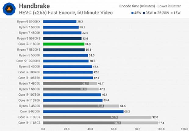 Первые тесты Core i7-11800H: у Intel получился отличный процессор, но решения AMD всё равно лучше