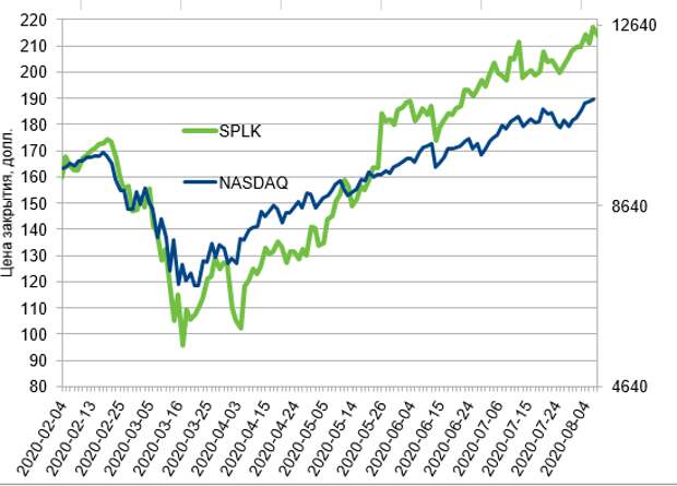 Динамика акций Splunk Inc. (SPLK) с февраля 2020 в сравнении с NASDAQ