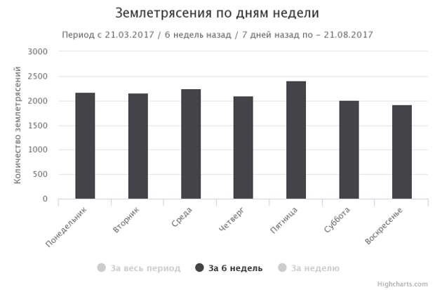 График землетрясений по дням недели за 6 недель