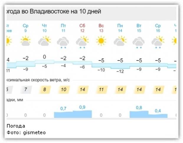 Погода в саках на 10 дней синоптик