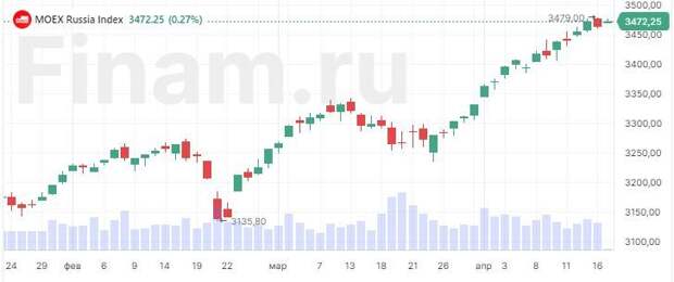 Рынок на открытии растет, покупают "Татнефть"