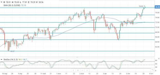 Нефть Brent