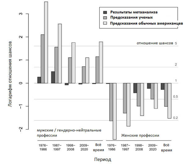 Рис. 3. Сравнение результатов метаанализа с прогнозами 312 ученых и 499 обычных американцев