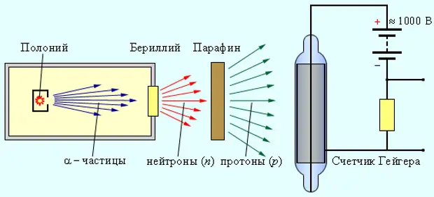 Реакция открытия нейтрона рисунок