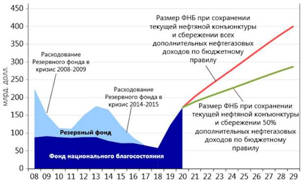МВФ призвал Россию потратить деньги нацсостония на Запад: рассказываю какое им дело до наших сбережений
