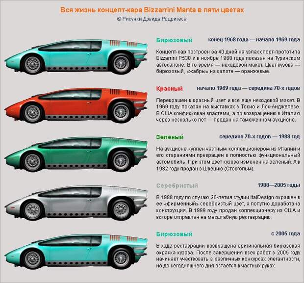 Bizzarrini Manta - один из первых “клиновидных” концепт-каров Bizzarrini Manta, Джорджетто Джуджаро, авто, автодизайн, автомобили, аэродинамика, дизайнер
