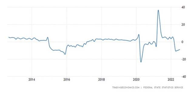 Оборот розничной торговли (реальный, % г/г)