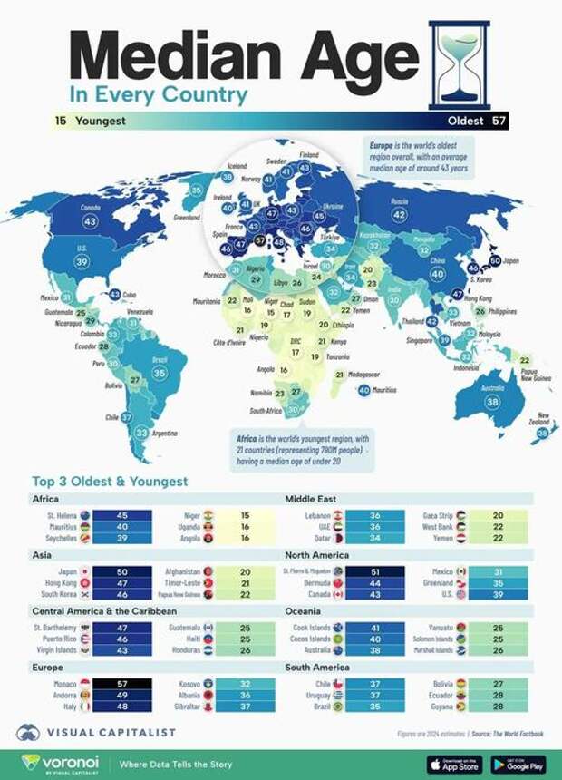 Africa Is The World's 'Youngest' Region, Asia The 'Oldest'