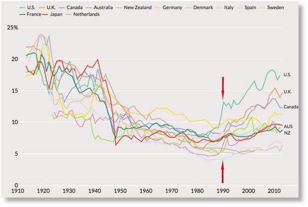 Рост доходов 1% богатых, по времени. График с сайта weforum.org