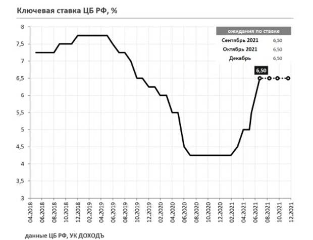 Обновление 2021. Ключевая ставка ЦБ 2021. Динамика ключевой ставки ЦБ РФ 2021. Ключевая ставка ЦБ РФ на 2021. Ключевая ставка ЦБ РФ график за 20 лет.