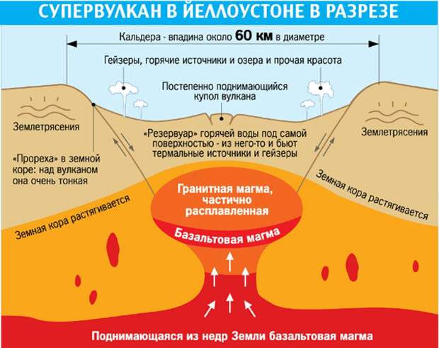 Супервулкан в Йеллоустоне в разрезе