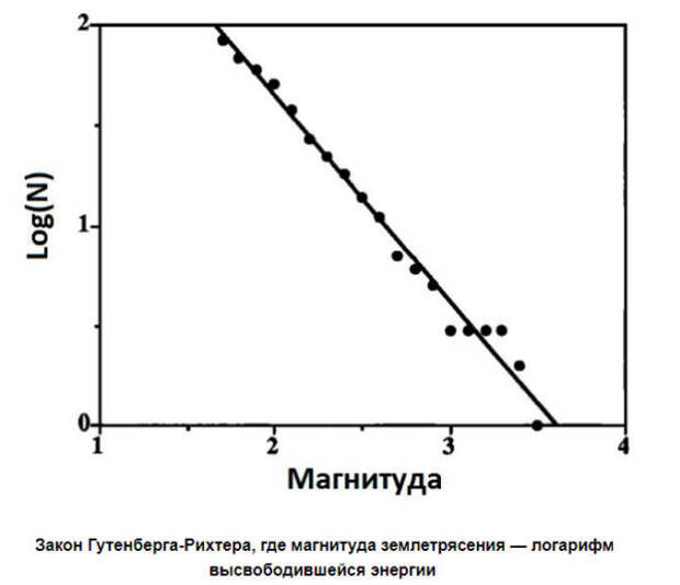 Закон Гуттенберга-Рихтера alter science