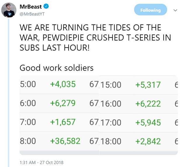 Весь интернет сплотился, чтобы помочь ПьюДиПаю одолеть T-Series в неравной борьбе