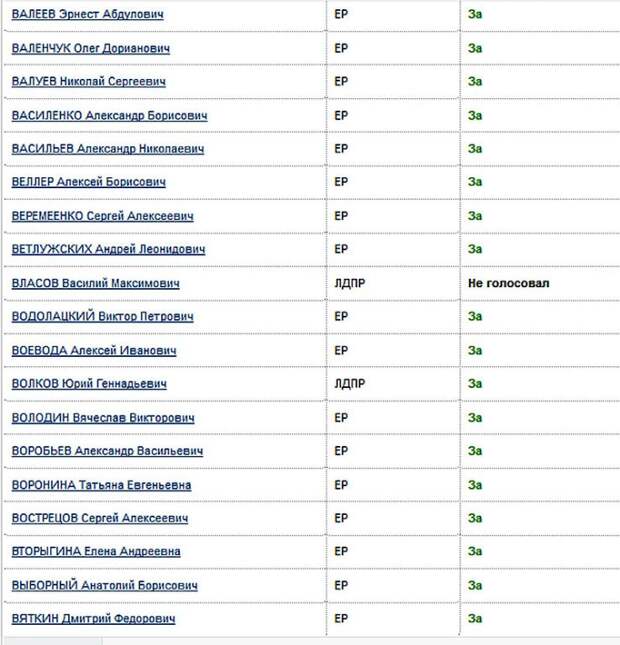 Список депутатов партии голос. Список депутатов проголосовавших за пенсионную реформу. Голосование за пенсионную реформу по партиям. Какие партии голосовали за пенсионную реформу. Результаты голосования за пенсионную реформу в Госдуме.