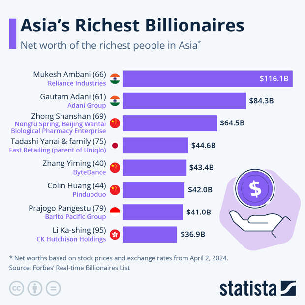 Infographic: Asia's Richest Billionaires | Statista