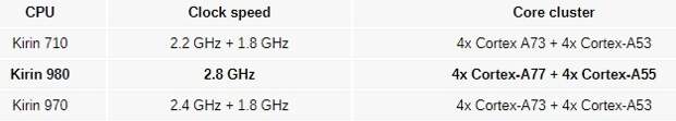 В сеть утекли спецификации нового чипсета Kirin 980: восьмиядерный процессор с частотой 2,8ГГц и собственный графический ускоритель