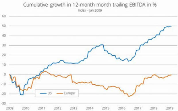 Со стороны Европа выглядит вечным экономическим инвалидом Со стороны Европа выглядит вечным экономическим инвалидом