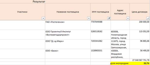 Строили-строили и ничего не построили: дорожные "приключения" Здунова и Ротенберга 