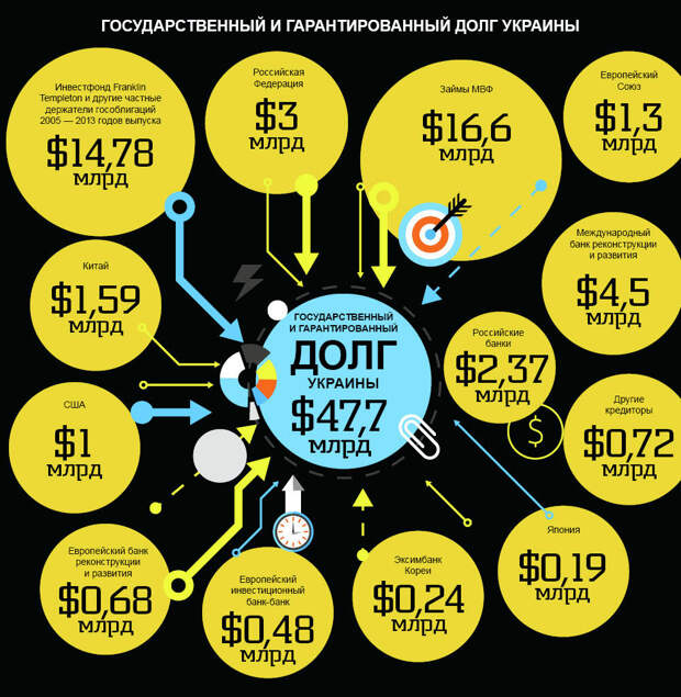 Украина не планирует возвращать России 3 миллиарда долларов