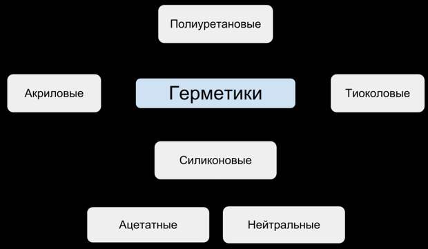 Картинки по запросу Виды герметиков