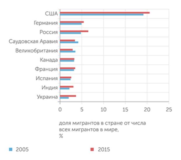 ООН США еще долго будут безоговорочным лидером в части привлечения мигрантов