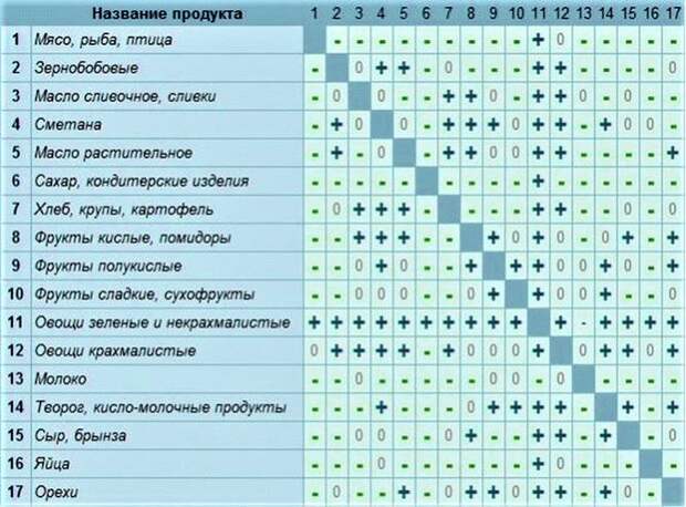 сочетание продуктов