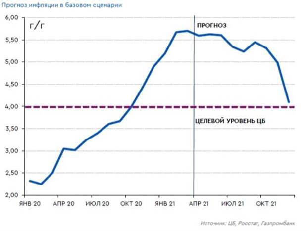 Прогноз инфляции в базовом сценарии