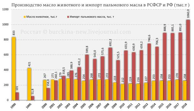 Каким было масло в СССР и почему оно не такое сейчас?