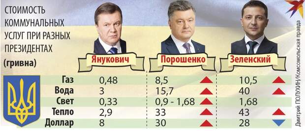 Стоимость коммунальных услуг при разных президентах.