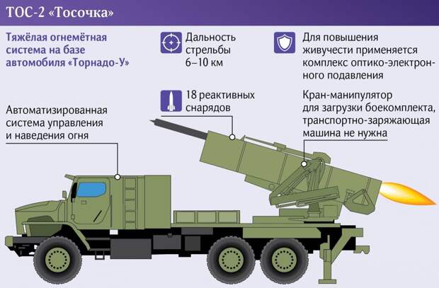 ТОС-3 "Дракон" находится в разработке По данным источников в российской оборонной промышленности, ТОС-3 "Дракон" будет включать в себя элементы конструкции своих предшественников, в том числе...-7