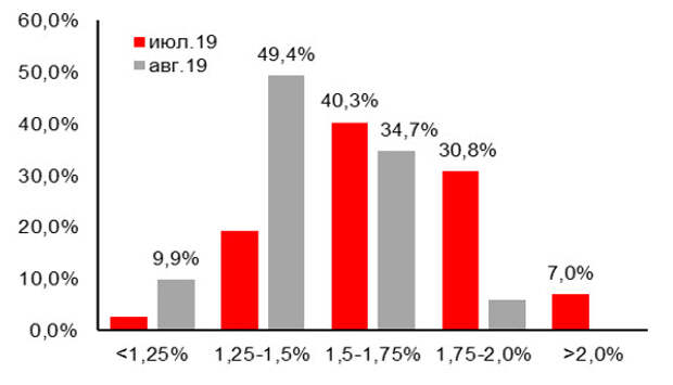 Ожидания ставки ФРС на конец 2019 года от июля и августа 2019 года