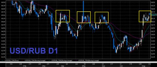 USD/RUB короткий обзор USD/RUB короткий обзор