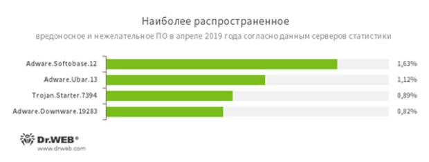 По данным статистики Антивируса Dr.Web #drweb