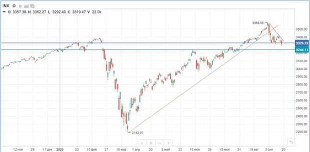 Индекс S&P 500