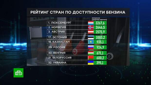 Россия среди стран Европы заняла 20-е место по доступности бензина