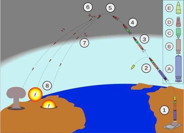 Траектория полета межконтинетальной баллистической ракеты