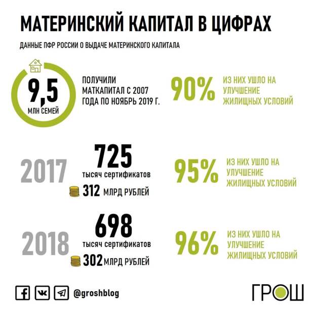 статистика материнский капитал журнал ГРОШ @groshblog