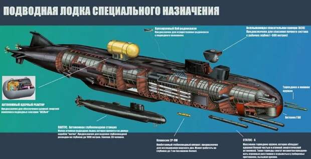 Российская инфографика АПЛ специального‏ назначения.