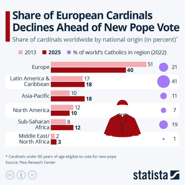 Infographic: Share of European Cardinals Declines Ahead of New Pope Vote | Statista