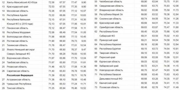 Опубликовано, кто и от чего умирает в России по годам. Почему у нас высокая смертность, до скольких лет на самом деле доживают люди. Таблица по регионам и областям